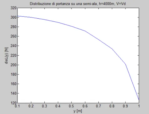Fig. A 6.2 – Distribuzione di portanza su una semi-ala, h=4000m, V=Vd 