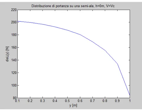 Fig. A 6.3 – Distribuzione di portanza su una semi-ala, h=0m, V=Vc 