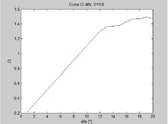 Fig. A 8.11 – Curva Cl-alfa, V=Vd 