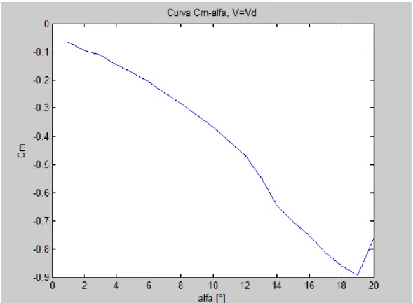 Fig. A 8.13 – Curva Cm-alfa, V=Vd 