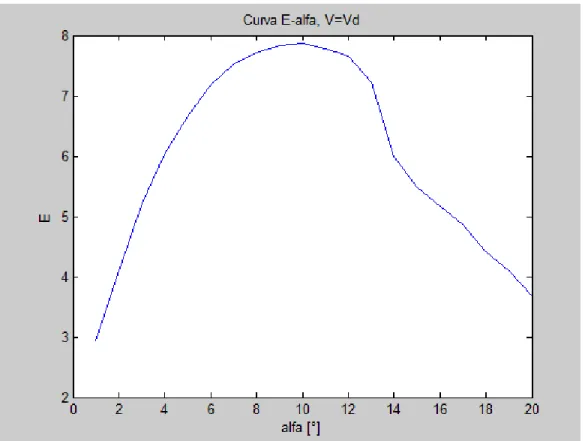 Fig. A 8.15 – Curva E-alfa, V=Vd 