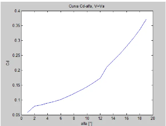 Fig. A 8.2 – Curva Cd-alfa, V=Va 