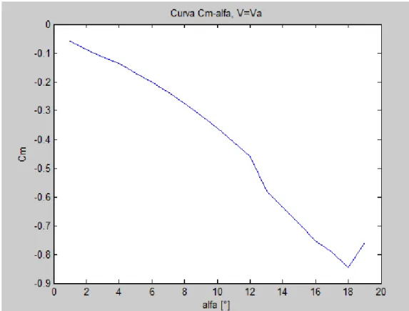 Fig. A 8.3 – Curva Cm-alfa, V=Va 