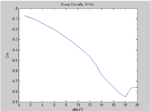 Fig. A 8.8 – Curva Cm-alfa, V=Vc 