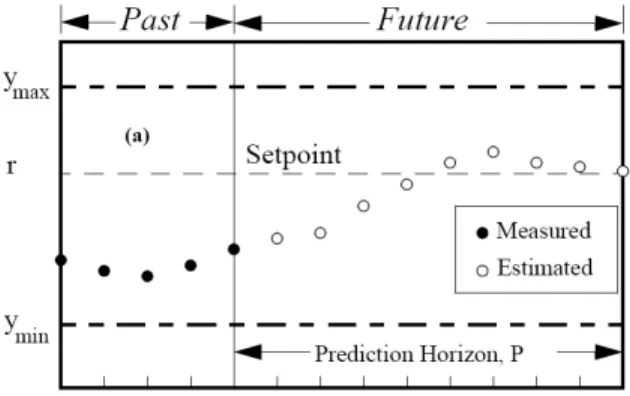 Figura 2.1: Orizzonte di Predizione