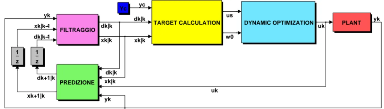 Figura 3.1: Struttura impianto di controllo MPC