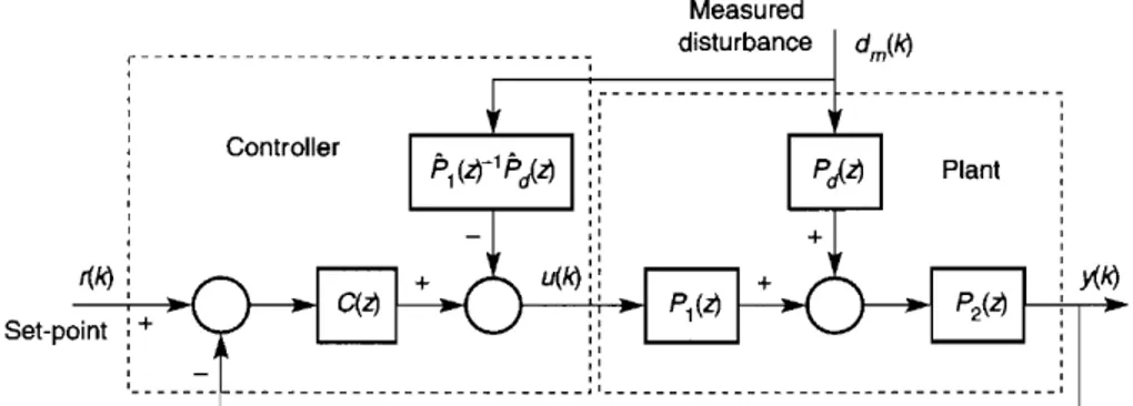 Figura 3.2: Schema di controllo in Feed Forward