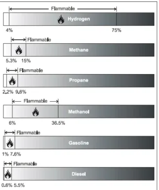 Fig. 1.3 – Confronto tra gli intervalli di infiammabilità di vari combustibili alle condizioni 
