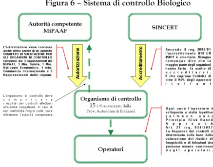 Figura 6 – Sistema di controllo Biologico 