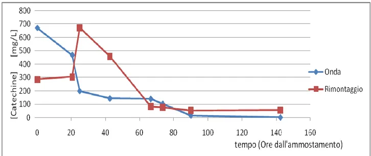 Fig 4.15 andamento delle fenoli non flavonoidi durante la seconda serie di  prove (2008) 