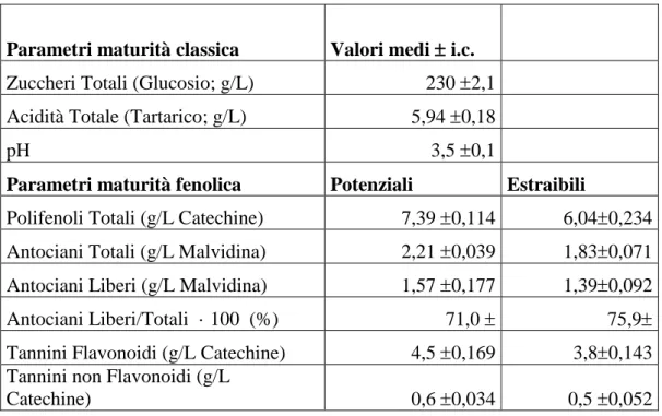 Tab,  4.1  –  Principali  caratteristiche  composizionali  delle  uve  impiegate  in  vinificazione  (2008) 