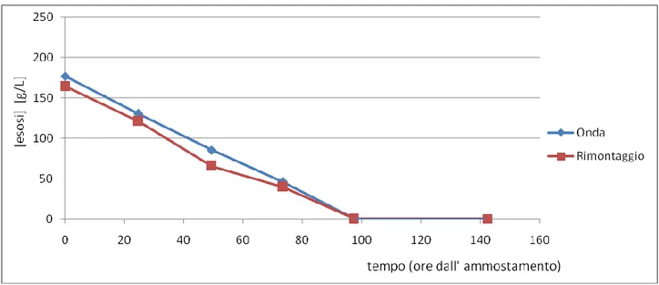 Fig 4.2 - Andamento della concentrazione degli esosi durante la prima serie di prove (vendemmia 2007) 