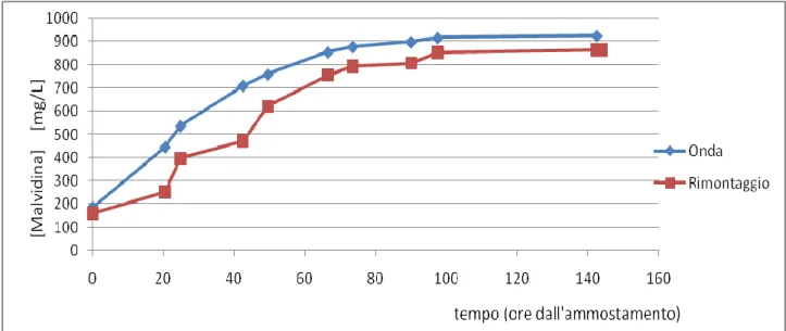 Fig 4.8 - Andamento degli antociani totali durante le prime prove (2007) 