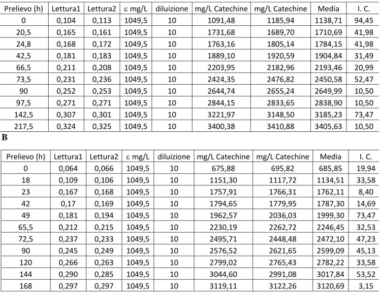 Tabella A.1 - Concentrazione dei Polifenoli Totali a diversi tempi di ammortamento delle  