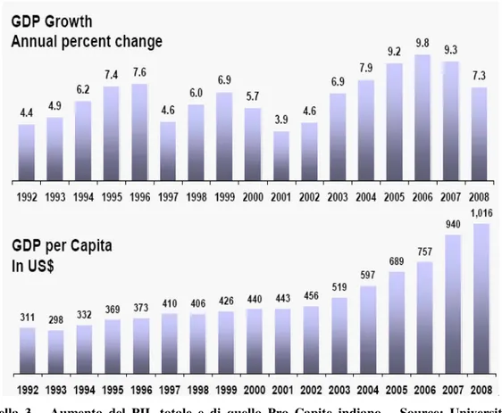 Tabella  3  –  Aumento  del  PIL  totale  e  di  quello  Pro  Capite  indiano  –  Source:  University  of  Renmin (China) 6