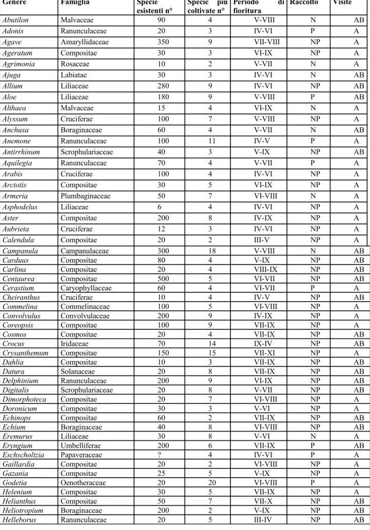 Tabella 5. Generi di erbacee ornamentali visitate dagli Apoidei. (*)