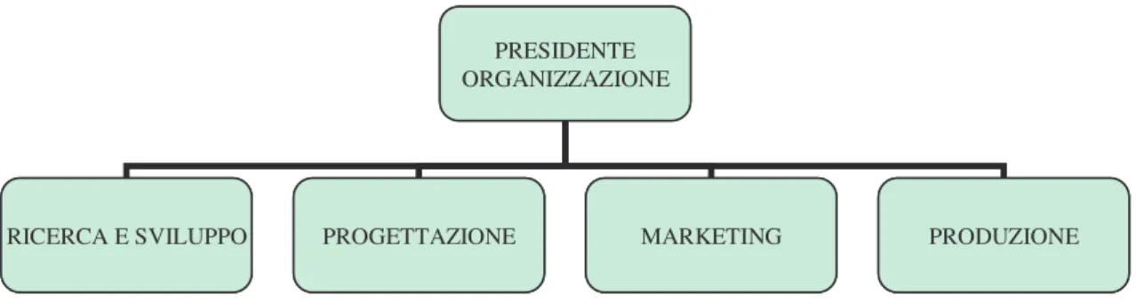 Figura 2. Esempio di organigramma  2.1. Collegamenti intrastrutturali 