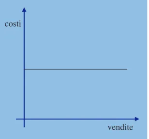 Figura 5. Andamento costi fissi 