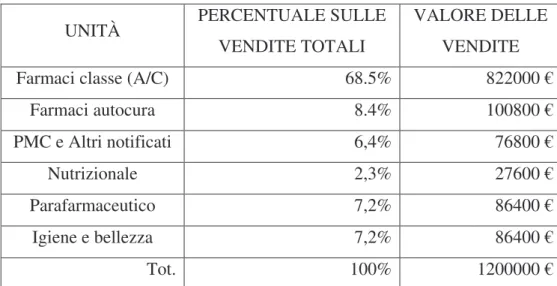 Figura 8. Divisione dei ricavi secondo le percentuali IMS-Health 