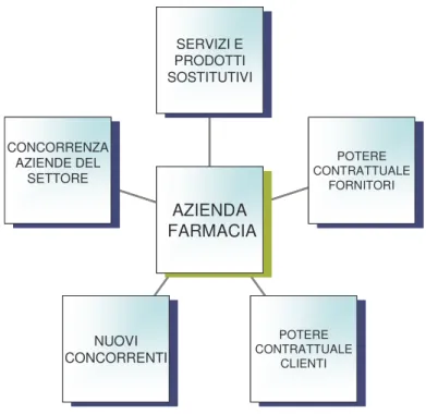 Figura 1. Schema delle cinque forze di Porter 