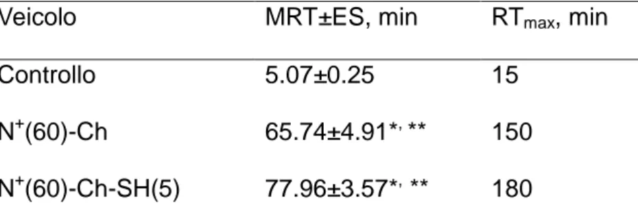Tab.  2  Effetto  dei  polimeri  allo  studio  su  MRT  e  RT max   (tempo  di  residenza  massimo  nel  fluido  lacrimale  a  concentrazioni  misurabili  (2.5   g/ml))  di  DMS  dopo instillazione di gocce oftalmiche (50   l) medicate con 0.3% p/v di fa