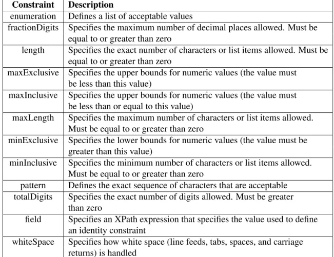 Table 2.2: XML Schema restrictions/facets