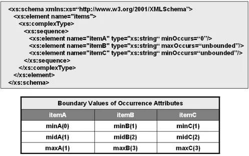 Figure 4.8: Schema “items” and the values of its element occurrences.