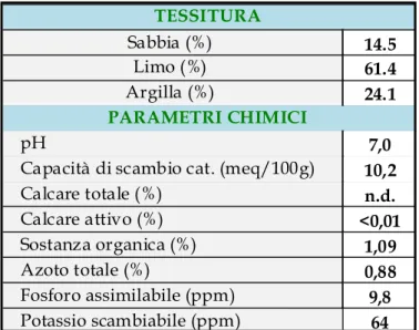 Tab. 6 –  Analisi effettuate sul terreno del campo sperimentale da cui provengono i campioni