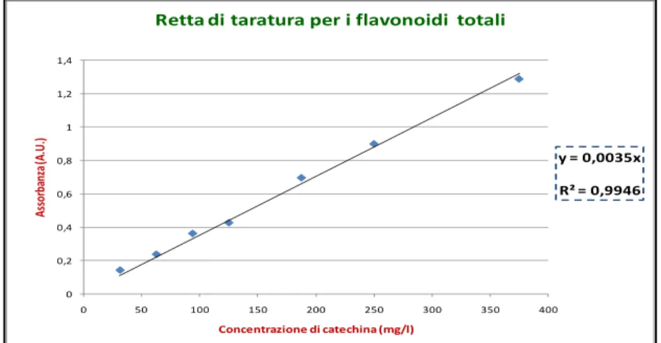 Fig. 28 –  Retta di taratura per la quantificazione dei flavonoidi totali. y = 0,0035x R² = 0,994600,20,40,60,811,21,4050100150200250300350400Assorbanza (A.U.)Concentrazione di catechina (mg/l)
