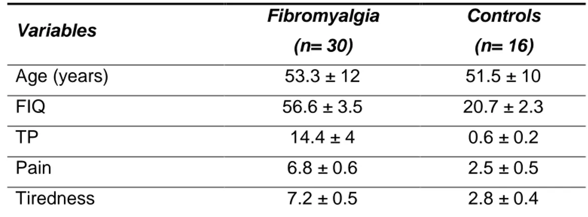 Table 1. Characteristics of FM patients and healthy controls.  Variables  Fibromyalgia  (n= 30)  Controls (n= 16)  Age (years)  53.3 ± 12  51.5 ± 10  FIQ  56.6 ± 3.5  20.7 ± 2.3  TP  14.4 ± 4  0.6 ± 0.2  Pain    6.8 ± 0.6  2.5 ± 0.5  Tiredness  7.2 ± 0.5  