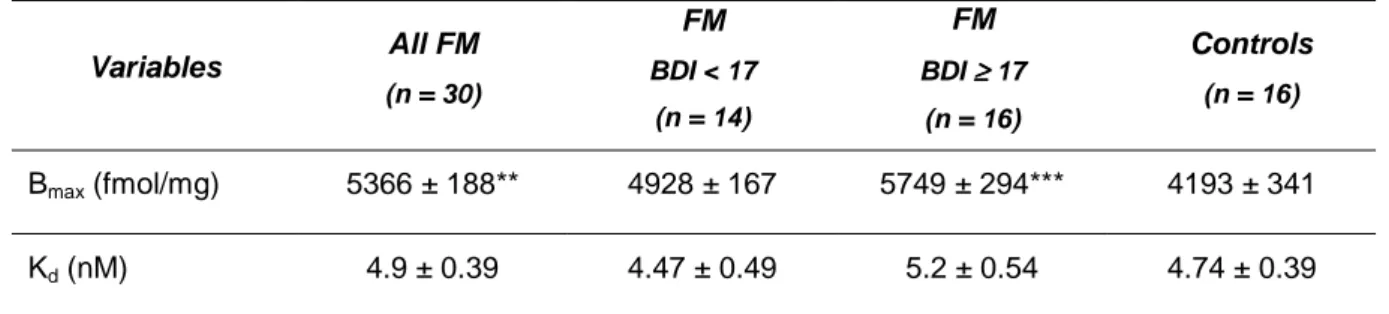 Table  3.  [ 3 H]PK11195  binding  parameters  (B max   and  K d )  on  platelet  membranes  of 