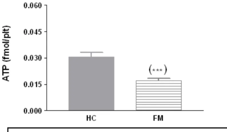 Figure 4: Platelet intracellular ATP levels. The figure presents the bar histograms of  ATP  concentrations  (fmol/plt)  inside  platelets  of  healthy  controls  (n=25,  HC)  and  FM  subjects (n=25, FM)