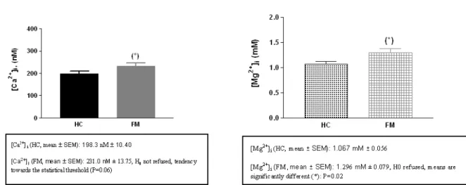 Figure  5:  Platelet  intracellular  [Ca 2+   ],  nM    (A)  and  [Mg 2+   ],  mM    (B)