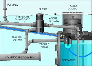 Fig. 3.3.7 : schema di impianto per il recupero delle acque piovane 