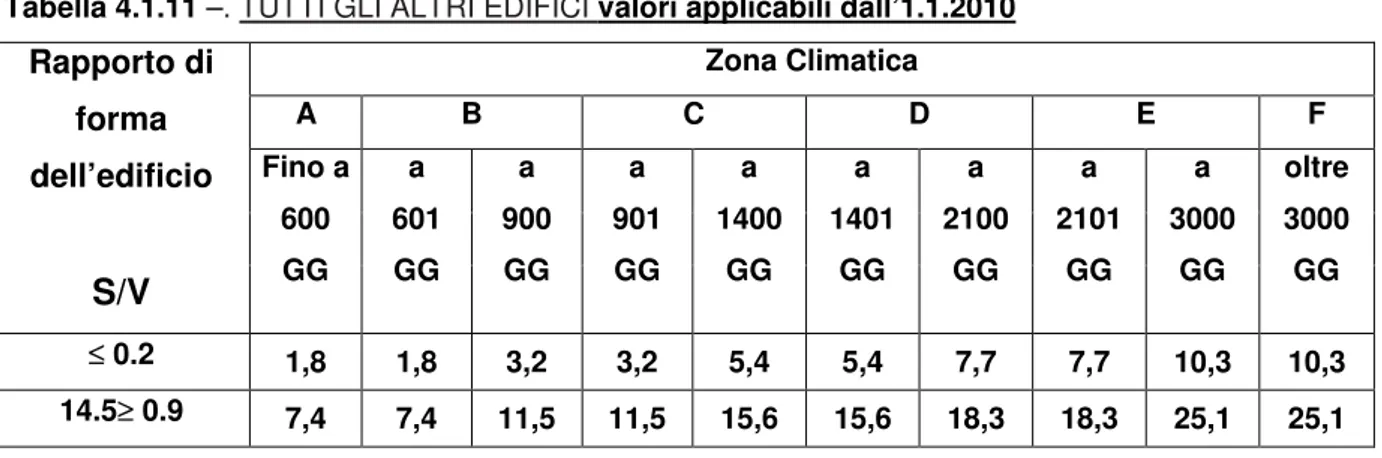 Tabella 4.1.11  –. TUTTI GLI ALTRI EDIFICI  valori applicabili dall’1.1.2010 Zona Climatica  A  B  C  D  E  F Rapporto di  forma  dell’edificio  S/V  Fino a 600 GG  a  601 GG  a  900 GG  a  901 GG  a  1400 GG  a  1401 GG  a  2100 GG  a  2101 GG  a  3000 GG
