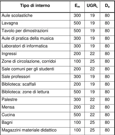 Tabella 4.1.12 – Requisiti illuminotecnici dei locali scolastici  Tipo di interno  Em   UGR L   D a