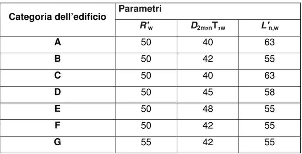 Tabella 4.1.13  – Valori limite dei requisiti acustici passivi 