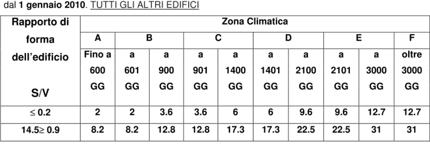 Tabella 4.1.7  – Valori limite per l’indice di prestazione energetica espresso in kWh/m 3  anno applicabili 