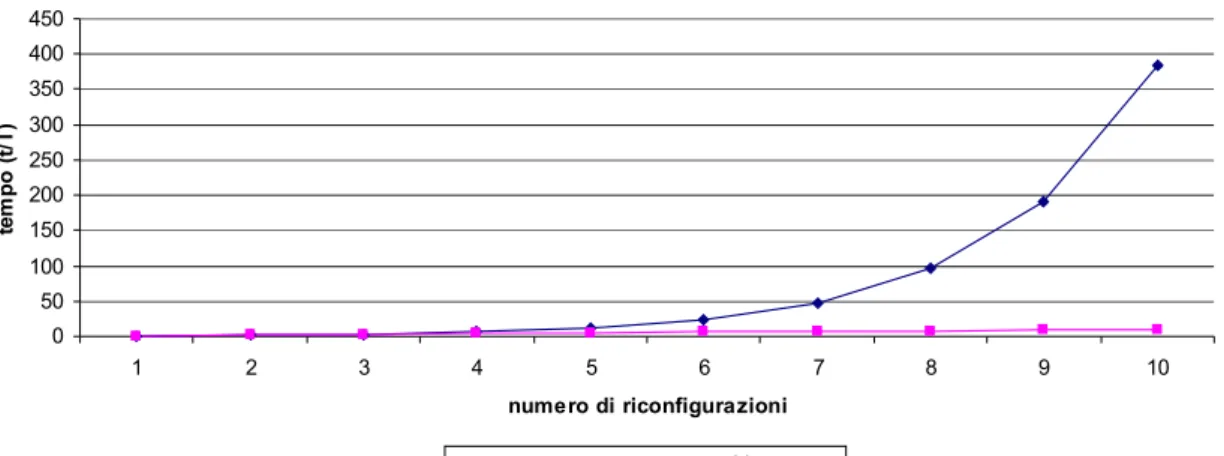 Figura 4.1. confronto tra il tempo di esecuzione necessario con il simulatore  tuning monoprocesso e quello multiprocesso 