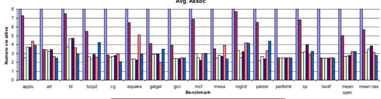 Figura 5.3 a. associatività media per la coppia di soglie [-0.6; 0.33] 