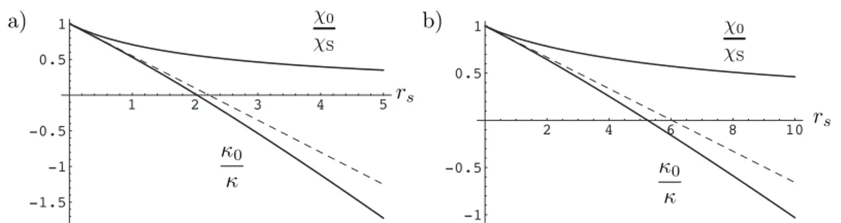 Figure 1.4 – The inverse many-body enhancement factors κ 0 /κ and χ 0 /χ S for the compressibility
