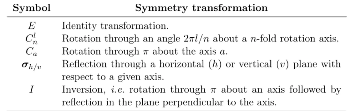 Table 2.1 – Symbols and description of the main symmetry transformations referred to in the text.