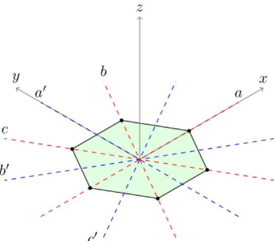 Figure 2.3 – The system of six two-fold axes in the xy plane of graphene. Three of them (a, b, and c) lie along the diagonals of the hexagon, while the other three (a 0 , b 0 , and c 0 ) lie along its
