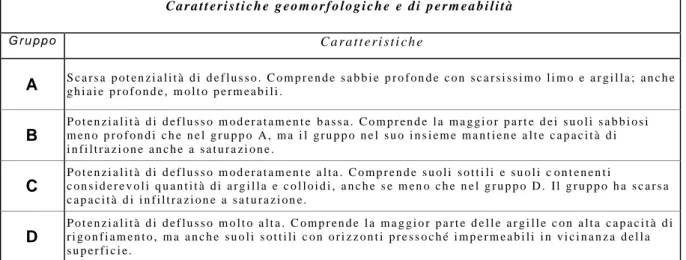 Tab. 2.1 –Cl assific azion e l itol ogica dei  suol i second o il Soi l Conservtion S ervic e)   