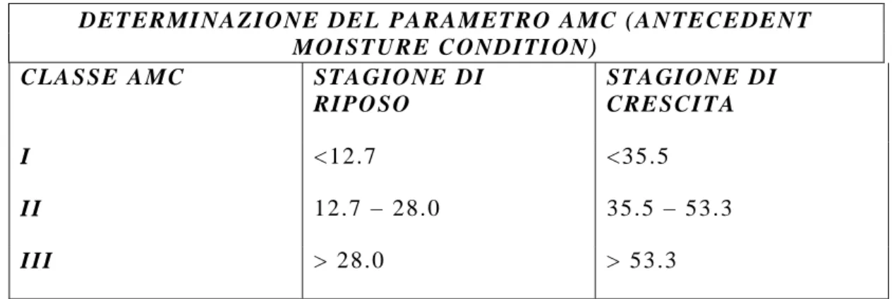 Tab  2.3   Condizioni di umidità iniziali individuate in base all’altezza totale di  pioggia (in mm) caduta nei 5 giorni precedenti  