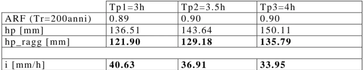 Tab  2.4   Coefficiente di  ragguaglio all’area per Tr=200 anni e Tp di progetto   