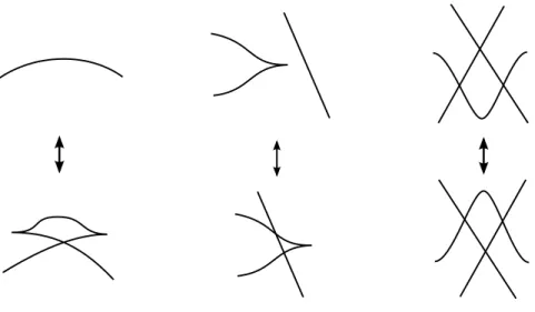 Figura 2.2: Le tre mosse di Reidemeister legendriane: da sinistra a destra, LR1, LR2 ed LR3