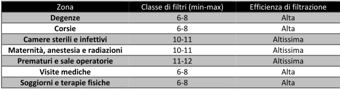 Tabella 4  Classi di filtri ed efficienza di filtrazione prescritte dalla UNI 10339 