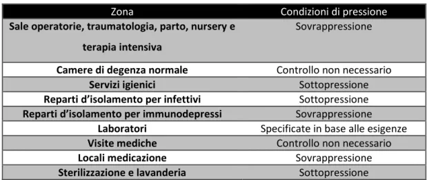 Tabella 6 Condizioni di pressione prescritte ai locali ospedalieri dalla normativa ASHRAE 62-1989 