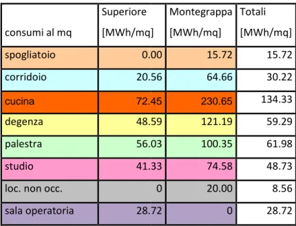 Tabella 23 Consumi al metro quadro  consumi al mq Superiore  [MWh/mq] spogliatoio 0.00 corridoio 20.56 cucina  72.45 degenza 48.59 palestra 56.03 studio 41.33